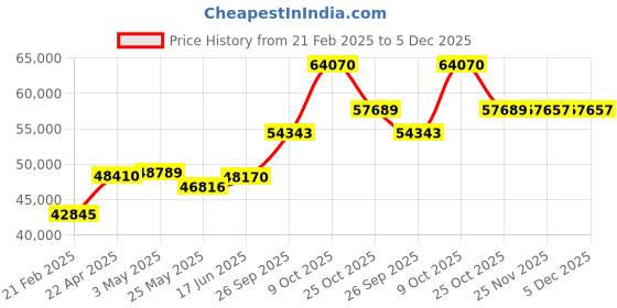 tatacliq.com Emori 18k Yellow Gold & Diamond Lily Halo Engagement Ring emori Price History Graph from 21 Feb 2025 to 5 Dec 2025