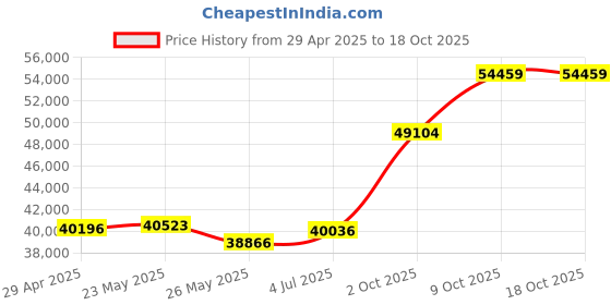 tatacliq.com Emori 18k Yellow Gold & Diamond Majestic Round Ring emori Price History Graph from 29 Apr 2025 to 18 Oct 2025