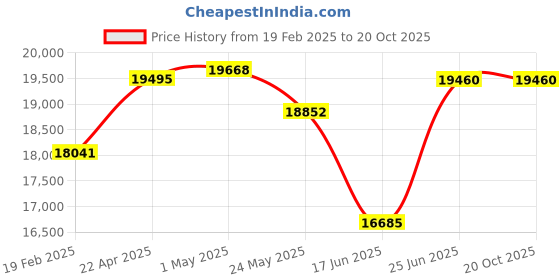 tatacliq.com Emori 18k Yellow Gold & Diamond Majestic Stud Earrings emori Price History Graph from 19 Feb 2025 to 20 Oct 2025