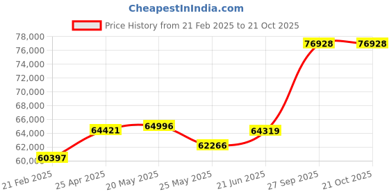 tatacliq.com Emori 18k Yellow Gold & Diamond Margot Halo Ring emori Price History Graph from 21 Feb 2025 to 21 Oct 2025
