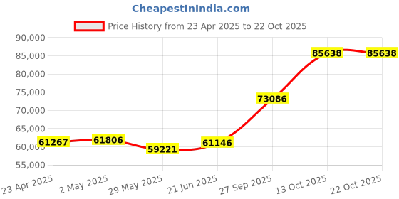 tatacliq.com Emori 18k Yellow Gold & Diamond Margot Halo Ring emori Price History Graph from 23 Apr 2025 to 21 Oct 2025