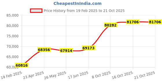 tatacliq.com Emori 18k Yellow Gold & Diamond Marquise Cut Bridal Ring emori Price History Graph from 19 Feb 2025 to 21 Oct 2025