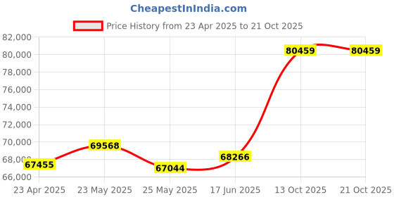 tatacliq.com Emori 18k Yellow Gold & Diamond Marquise Cut Bridal Ring emori Price History Graph from 23 Apr 2025 to 21 Oct 2025