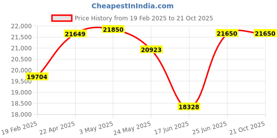 tatacliq.com Emori 18k Yellow Gold & Diamond Marquise Mirage Stud Earrings emori Price History Graph from 19 Feb 2025 to 21 Oct 2025