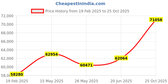 tatacliq.com Emori 18k Yellow Gold & Diamond Milani Timeless Solitaire Ring emori Price History Graph from 19 Feb 2025 to 25 Oct 2025