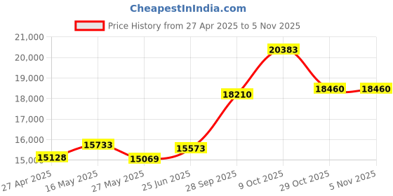 tatacliq.com Emori 18k Yellow Gold & Diamond Modern Chic Band Ring emori Price History Graph from 27 Apr 2025 to 3 Nov 2025