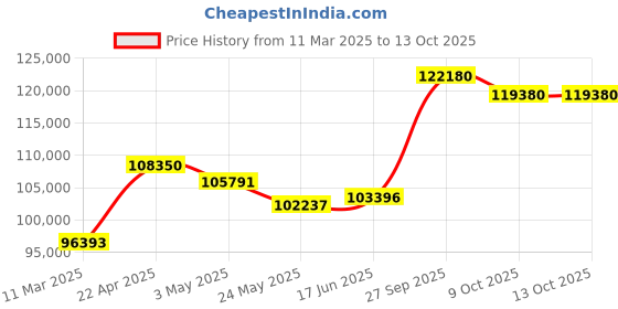 tatacliq.com Emori 18k Yellow Gold & Diamond Multi Asscher Ring emori Price History Graph from 11 Mar 2025 to 13 Oct 2025