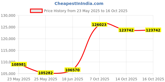 tatacliq.com Emori 18k Yellow Gold & Diamond Multi Asscher Ring emori Price History Graph from 23 May 2025 to 14 Oct 2025