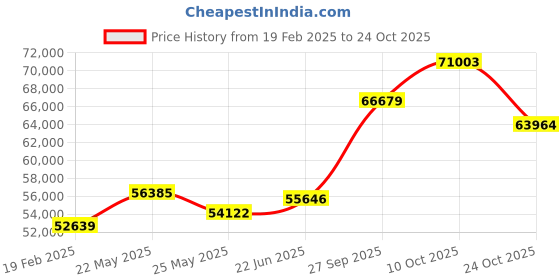 tatacliq.com Emori 18k Yellow Gold & Diamond Nikki Halo Ring emori Price History Graph from 19 Feb 2025 to 24 Oct 2025