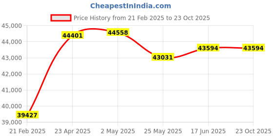 tatacliq.com Emori 18k Yellow Gold & Diamond Oval Engagement Ring emori Price History Graph from 21 Feb 2025 to 21 Oct 2025