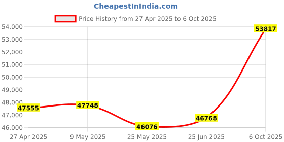 tatacliq.com Emori 18k Yellow Gold & Diamond Oval Engagement Ring emori Price History Graph from 27 Apr 2025 to 6 Oct 2025