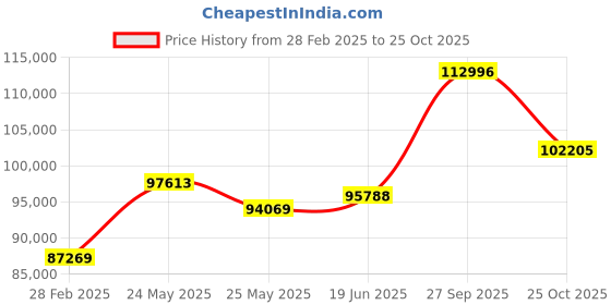 tatacliq.com Emori 18k Yellow Gold & Diamond Oval Solitaire Engagement Ring emori Price History Graph from 28 Feb 2025 to 25 Oct 2025