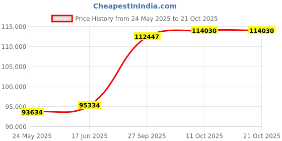 tatacliq.com Emori 18k Yellow Gold & Diamond Oval Solitaire Engagement Ring emori Price History Graph from 24 May 2025 to 20 Oct 2025