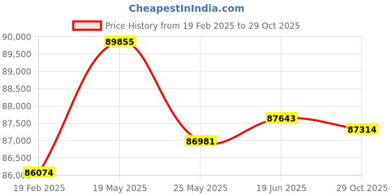 tatacliq.com Emori 18k Yellow Gold & Diamond Pear Infinity Band Ring emori Price History Graph from 19 Feb 2025 to 29 Oct 2025