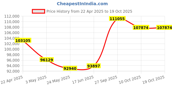 tatacliq.com Emori 18k Yellow Gold & Diamond Pear Infinity Band Ring emori Price History Graph from 22 Apr 2025 to 18 Oct 2025