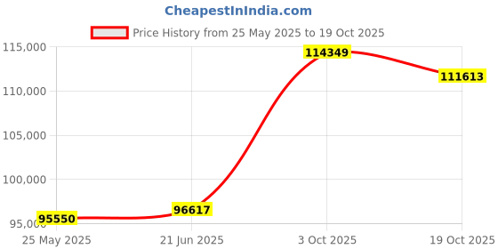 tatacliq.com Emori 18k Yellow Gold & Diamond Pear Infinity Band Ring emori Price History Graph from 25 May 2025 to 19 Oct 2025
