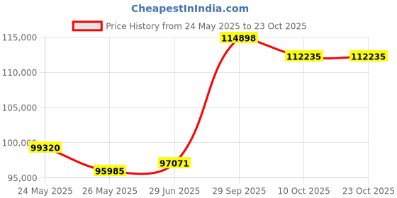 tatacliq.com Emori 18k Yellow Gold & Diamond Pear Infinity Band Ring emori Price History Graph from 24 May 2025 to 22 Oct 2025