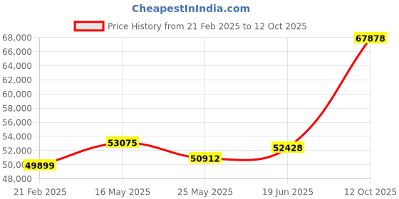 tatacliq.com Emori 18k Yellow Gold & Diamond Perky Pear Ring emori Price History Graph from 21 Feb 2025 to 12 Oct 2025