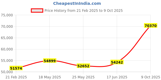 tatacliq.com Emori 18k Yellow Gold & Diamond Perky Pear Ring emori Price History Graph from 21 Feb 2025 to 9 Oct 2025