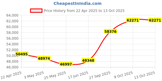 tatacliq.com Emori 18k Yellow Gold & Diamond Perky Pear Ring emori Price History Graph from 22 Apr 2025 to 13 Oct 2025