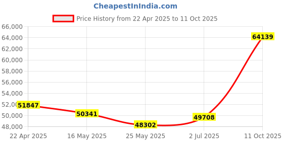 tatacliq.com Emori 18k Yellow Gold & Diamond Perky Pear Ring emori Price History Graph from 22 Apr 2025 to 11 Oct 2025