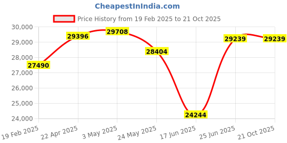 tatacliq.com Emori 18k Yellow Gold & Diamond Purple Gemstone Sui-Dhaga Earrings emori Price History Graph from 19 Feb 2025 to 21 Oct 2025