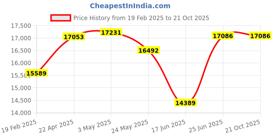 tatacliq.com Emori 18k Yellow Gold & Diamond Radiant Heart Stud Earrings emori Price History Graph from 19 Feb 2025 to 20 Oct 2025