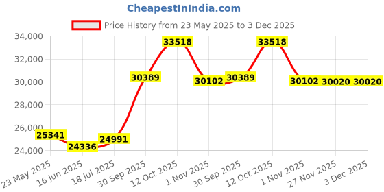 tatacliq.com Emori 18k Yellow Gold & Diamond Radiant Reverie Ring emori Price History Graph from 23 May 2025 to 3 Dec 2025