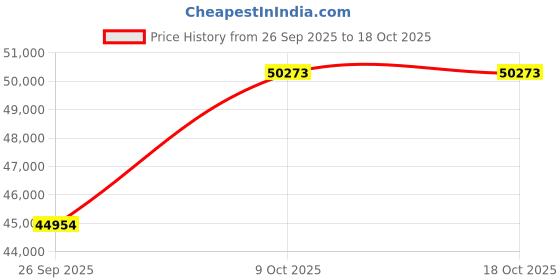 tatacliq.com Emori 18k Yellow Gold & Diamond Reet Mangalsutra emori Price History Graph from 26 Sep 2025 to 18 Oct 2025