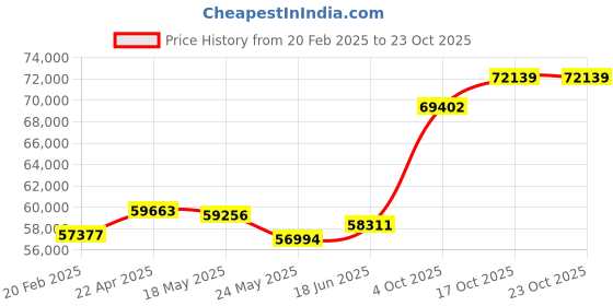 tatacliq.com Emori 18k Yellow Gold & Diamond Regal Splendor Ring emori Price History Graph from 20 Feb 2025 to 23 Oct 2025
