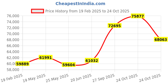 tatacliq.com Emori 18k Yellow Gold & Diamond Regal Splendor Ring emori Price History Graph from 19 Feb 2025 to 24 Oct 2025