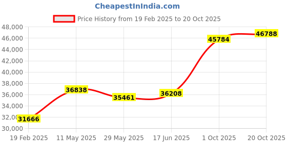 tatacliq.com Emori 18k Yellow Gold & Diamond Reza Band Ring emori Price History Graph from 19 Feb 2025 to 20 Oct 2025