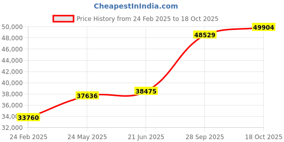 tatacliq.com Emori 18k Yellow Gold & Diamond Reza Band Ring emori Price History Graph from 24 Feb 2025 to 18 Oct 2025