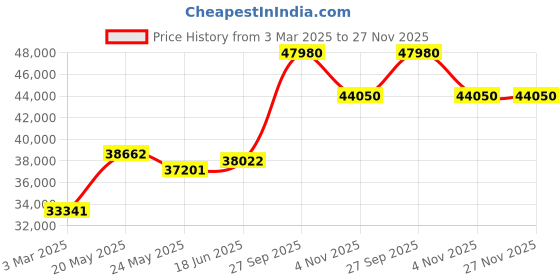 tatacliq.com Emori 18k Yellow Gold & Diamond Reza Band Ring emori Price History Graph from 3 Mar 2025 to 26 Nov 2025