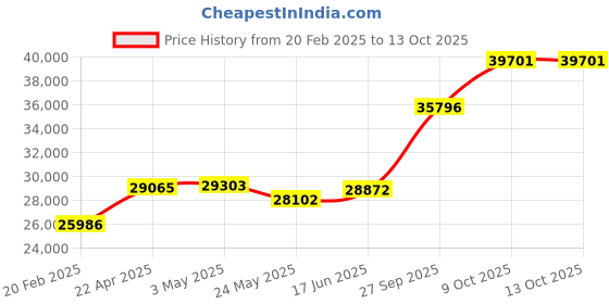tatacliq.com Emori 18k Yellow Gold & Diamond Ritzy Ruby and Heart Pendant emori Price History Graph from 20 Feb 2025 to 13 Oct 2025