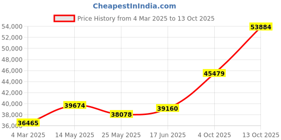 tatacliq.com Emori 18k Yellow Gold & Diamond Round and Marquise Band Ring emori Price History Graph from 4 Mar 2025 to 13 Oct 2025