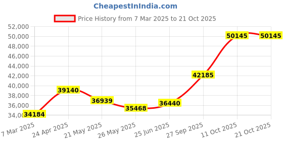 tatacliq.com Emori 18k Yellow Gold & Diamond Round and Marquise Band Ring emori Price History Graph from 7 Mar 2025 to 20 Oct 2025