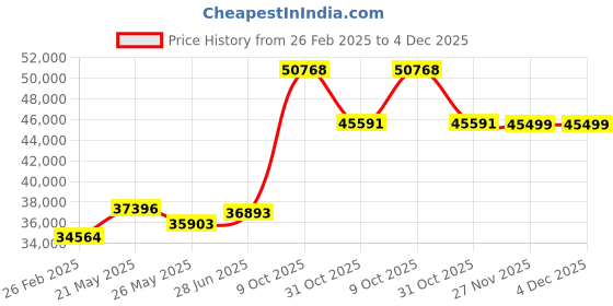 tatacliq.com Emori 18k Yellow Gold & Diamond Round and Marquise Band Ring emori Price History Graph from 26 Feb 2025 to 4 Dec 2025