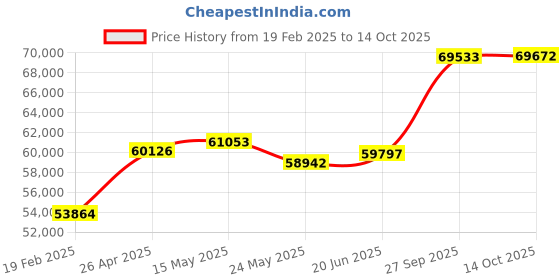 tatacliq.com Emori 18k Yellow Gold & Diamond Round Fusion Ring emori Price History Graph from 19 Feb 2025 to 14 Oct 2025