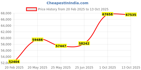 tatacliq.com Emori 18k Yellow Gold & Diamond Round Fusion Ring emori Price History Graph from 20 Feb 2025 to 13 Oct 2025