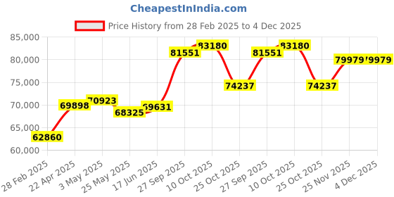 tatacliq.com Emori 18k Yellow Gold & Diamond Round Fusion Ring emori Price History Graph from 28 Feb 2025 to 4 Dec 2025
