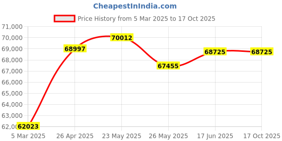 tatacliq.com Emori 18k Yellow Gold & Diamond Round Fusion Ring emori Price History Graph from 5 Mar 2025 to 16 Oct 2025