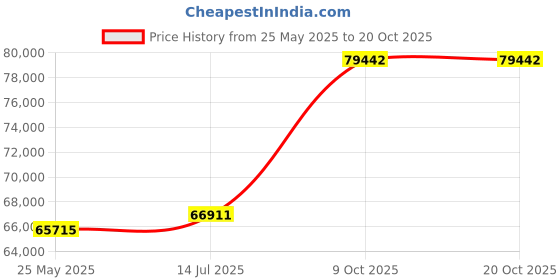tatacliq.com Emori 18k Yellow Gold & Diamond Round Fusion Ring emori Price History Graph from 25 May 2025 to 20 Oct 2025