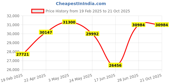 tatacliq.com Emori 18k Yellow Gold & Diamond Round in Round Stud Earrings emori Price History Graph from 19 Feb 2025 to 20 Oct 2025