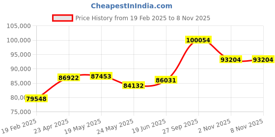 tatacliq.com Emori 18k Yellow Gold & Diamond Round Infinity Ring emori Price History Graph from 19 Feb 2025 to 7 Nov 2025