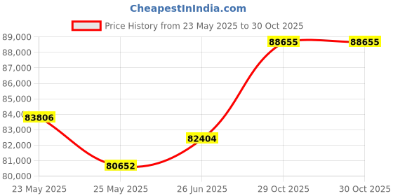 tatacliq.com Emori 18k Yellow Gold & Diamond Round Infinity Ring emori Price History Graph from 23 May 2025 to 29 Oct 2025