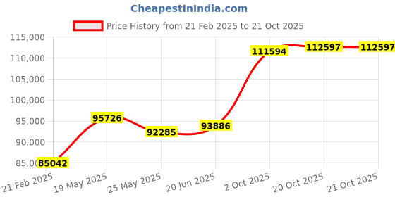 tatacliq.com Emori 18k Yellow Gold & Diamond Round V Ring emori Price History Graph from 21 Feb 2025 to 20 Oct 2025