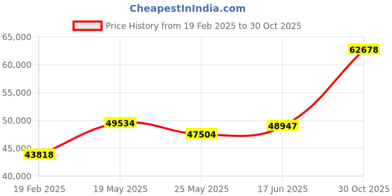 tatacliq.com Emori 18k Yellow Gold & Diamond Royal Radiance Ring emori Price History Graph from 19 Feb 2025 to 30 Oct 2025