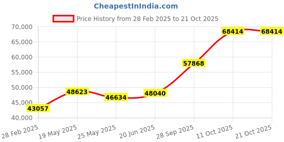tatacliq.com Emori 18k Yellow Gold & Diamond Royal Radiance Ring emori Price History Graph from 28 Feb 2025 to 21 Oct 2025