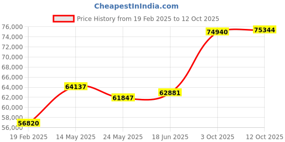 tatacliq.com Emori 18k Yellow Gold & Diamond Rufus Round Ring emori Price History Graph from 19 Feb 2025 to 12 Oct 2025